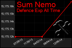 Total Graph of Sum Nemo