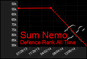 Total Graph of Sum Nemo