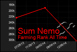 Total Graph of Sum Nemo