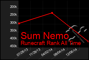 Total Graph of Sum Nemo