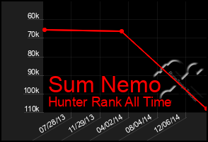 Total Graph of Sum Nemo