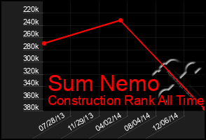 Total Graph of Sum Nemo