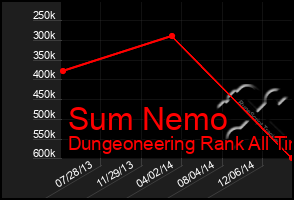 Total Graph of Sum Nemo