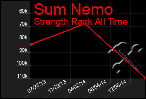 Total Graph of Sum Nemo