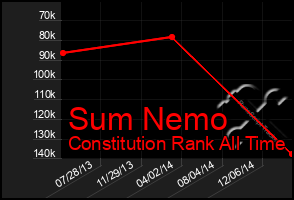 Total Graph of Sum Nemo