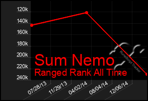 Total Graph of Sum Nemo