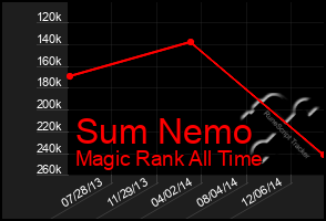 Total Graph of Sum Nemo