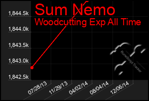 Total Graph of Sum Nemo