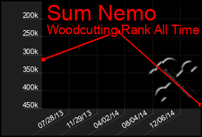 Total Graph of Sum Nemo