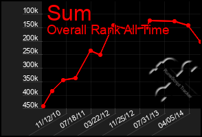 Total Graph of Sum