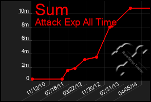 Total Graph of Sum