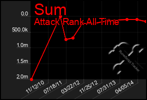 Total Graph of Sum