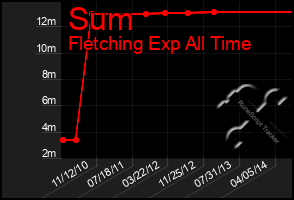 Total Graph of Sum