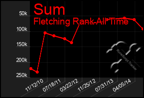 Total Graph of Sum