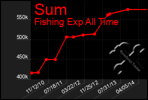 Total Graph of Sum