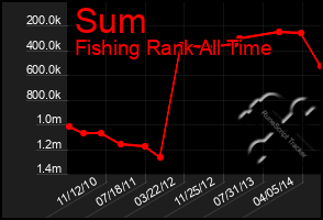 Total Graph of Sum