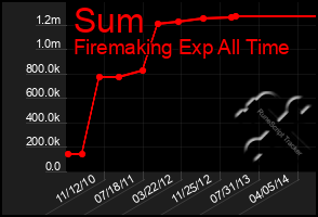 Total Graph of Sum