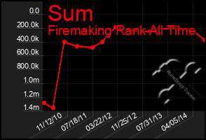 Total Graph of Sum