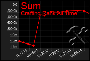 Total Graph of Sum