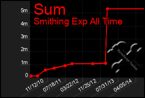 Total Graph of Sum