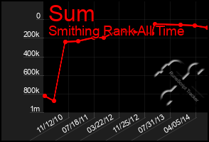 Total Graph of Sum