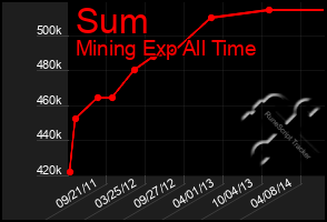 Total Graph of Sum