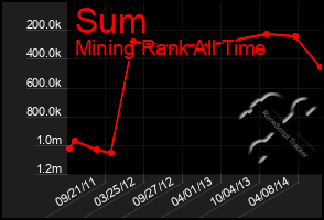 Total Graph of Sum