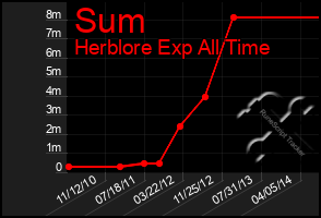 Total Graph of Sum