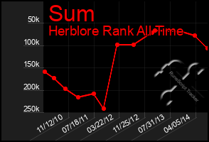 Total Graph of Sum