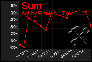 Total Graph of Sum