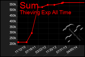 Total Graph of Sum