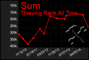 Total Graph of Sum