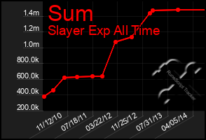 Total Graph of Sum