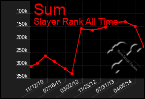 Total Graph of Sum