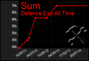 Total Graph of Sum