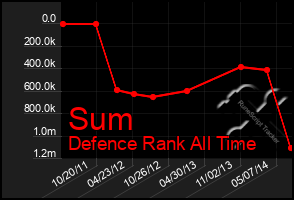 Total Graph of Sum