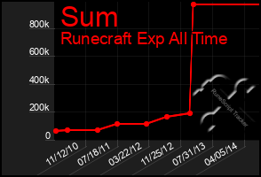 Total Graph of Sum