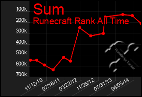 Total Graph of Sum