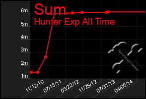 Total Graph of Sum