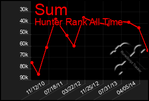 Total Graph of Sum