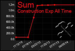 Total Graph of Sum