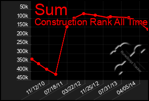 Total Graph of Sum