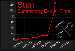 Total Graph of Sum