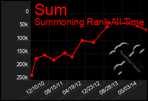 Total Graph of Sum