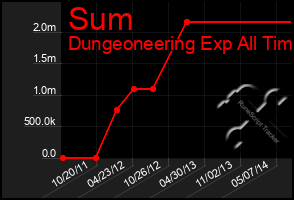 Total Graph of Sum