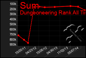 Total Graph of Sum