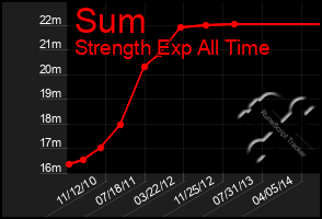 Total Graph of Sum