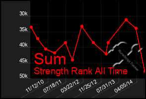 Total Graph of Sum