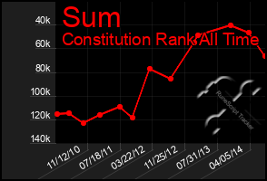 Total Graph of Sum