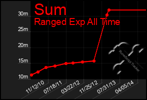 Total Graph of Sum